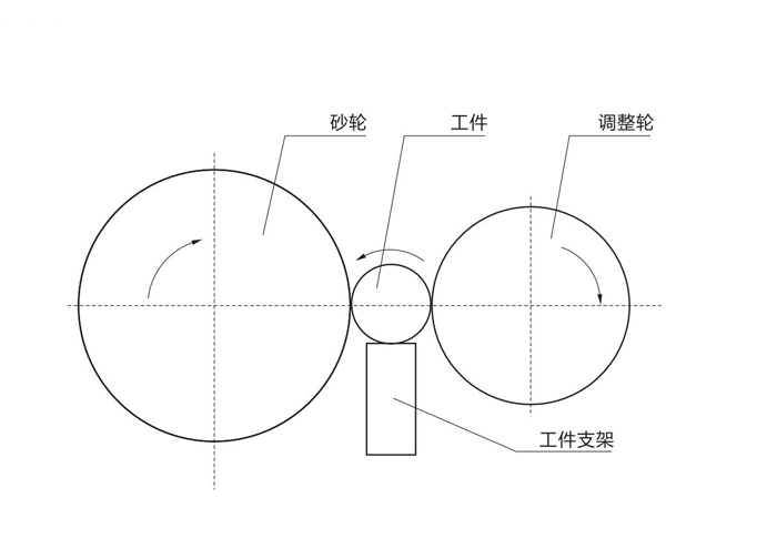 无心磨床砂轮调整轮和工件支架联系